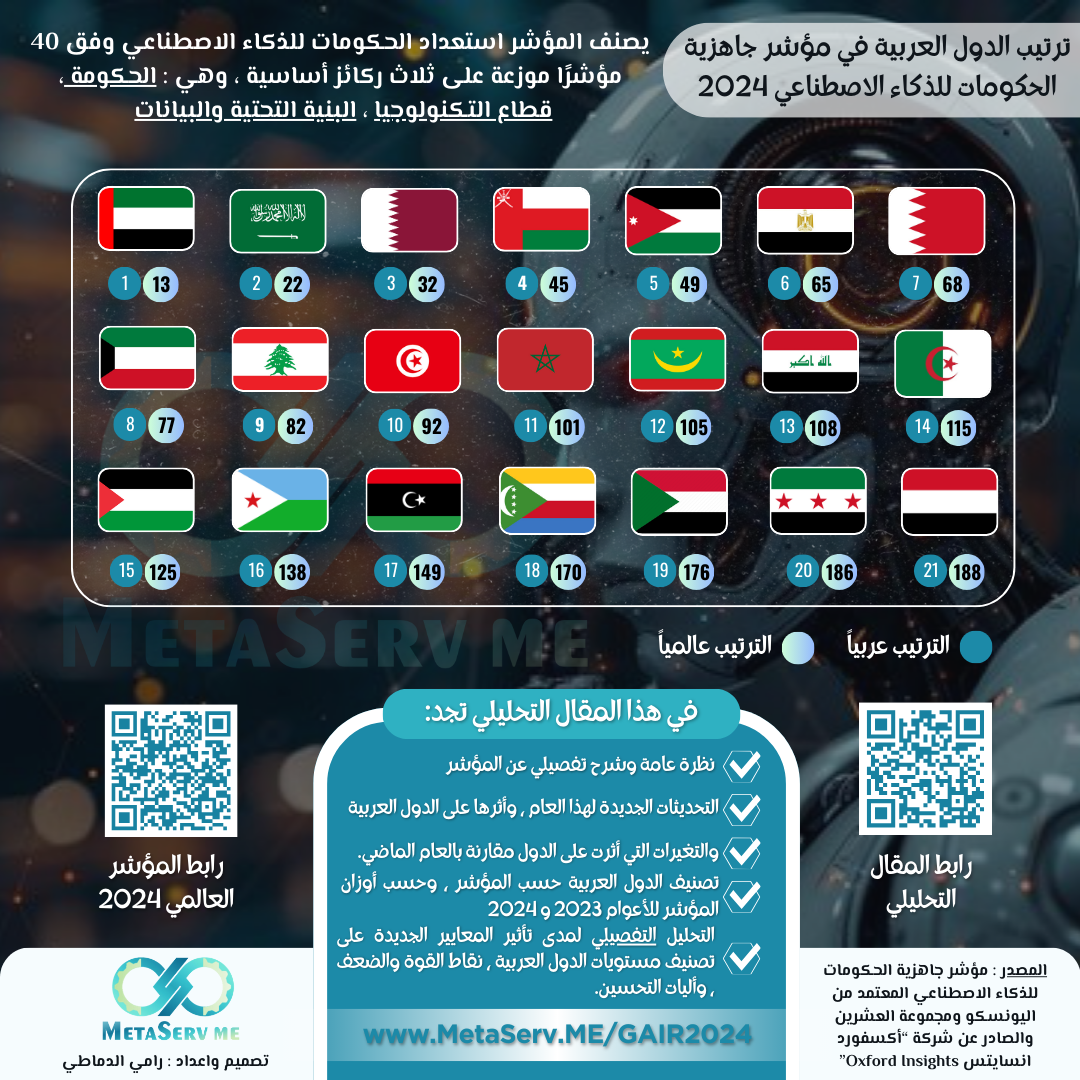 دليل تحليلي عن: مؤشر جاهزية الحكومات للذكاء الاصطناعي 2024 خاص بالدول العربية
